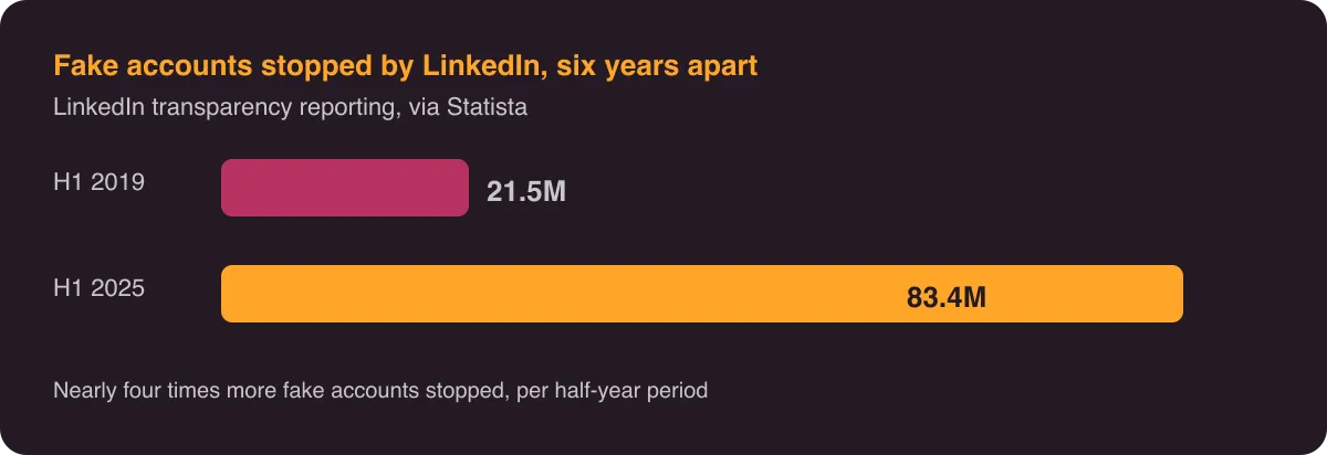 Fake accounts stopped by LinkedIn, six years apart