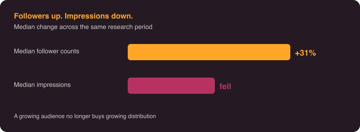Followers up, impressions down: the decoupling