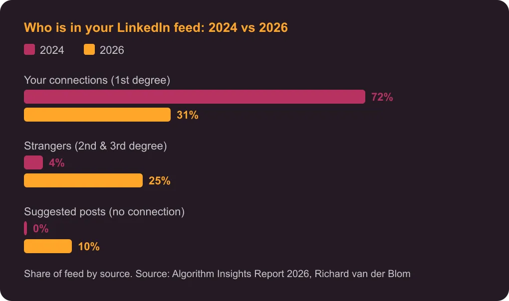 Who is in your LinkedIn feed: 2024 vs 2026
