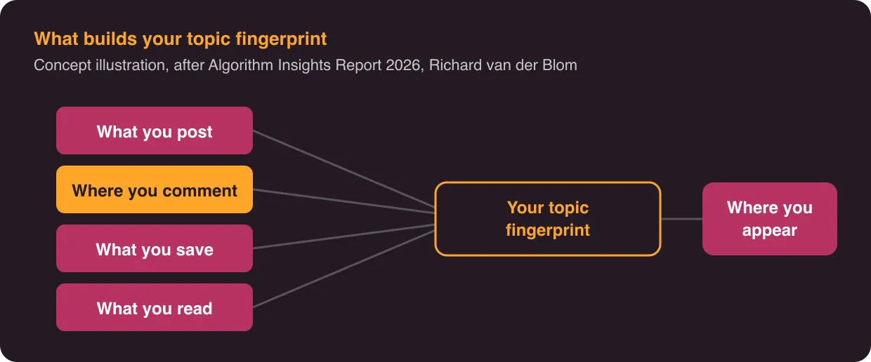 What builds your topic fingerprint