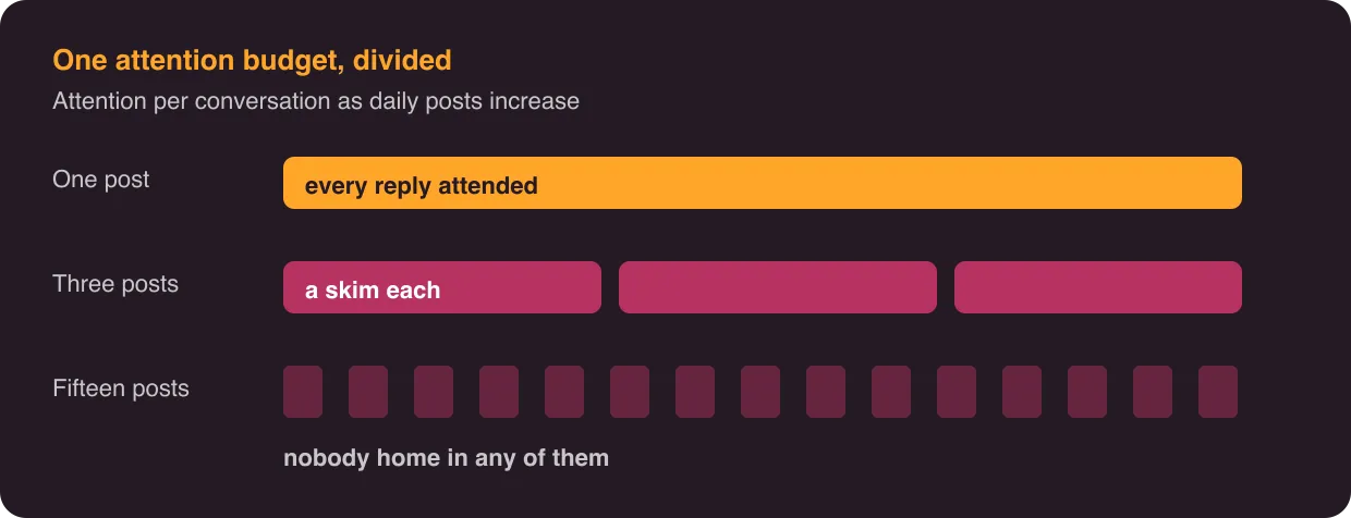One attention budget, divided across more posts