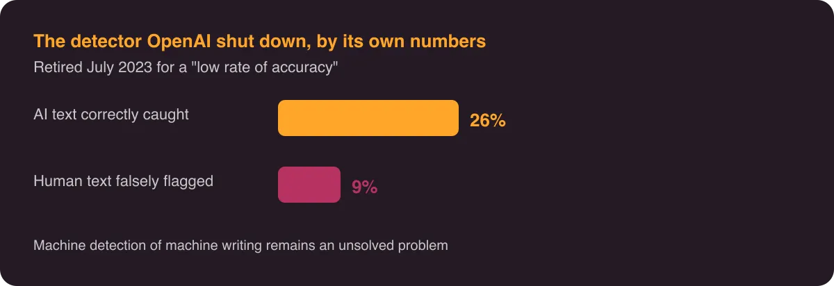 OpenAI's retired AI-text classifier: accuracy by its own numbers