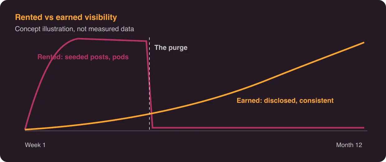 Rented vs earned visibility
