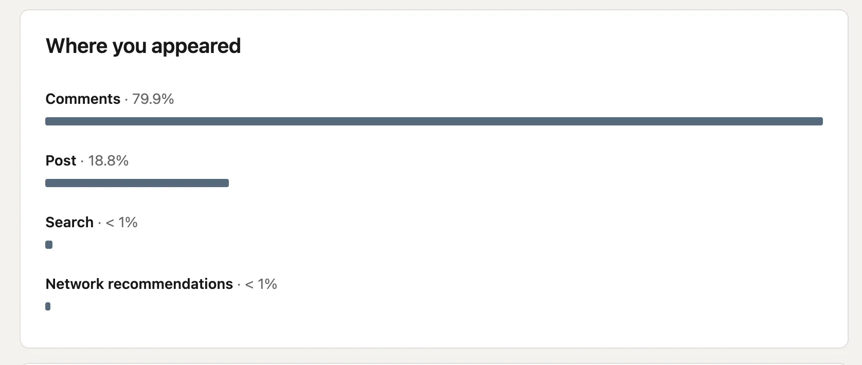LinkedIn 'Where you appeared' analytics showing Comments at 79.9%, Post at 18.8%, Search under 1%, and Network recommendations under 1%